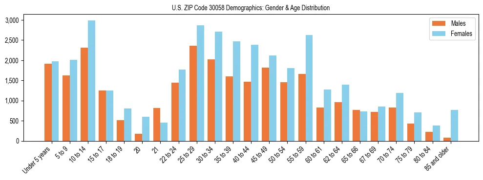 Bar chart showing the population distribution of US ZIP Code 30058 by age group and gender, based on 2023 ACS data.