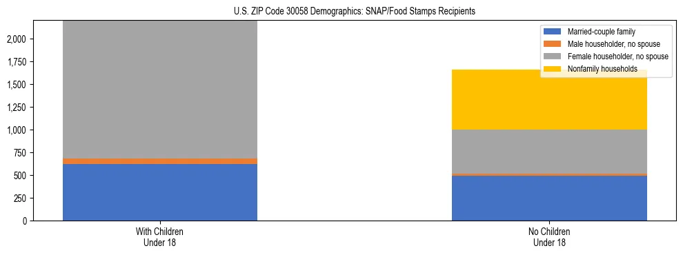 Stacked bar chart showing SNAP/Food Stamps recipient household composition by presence of children under 18 in US ZIP Code 30058, based on 2023 ACS data.