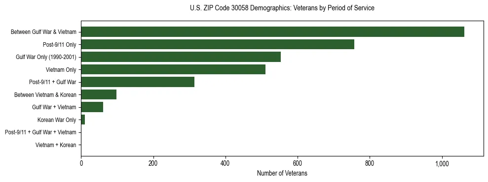 Horizontal bar chart showing veteran distribution by period of military service in US ZIP Code 30058, based on 2023 ACS data.