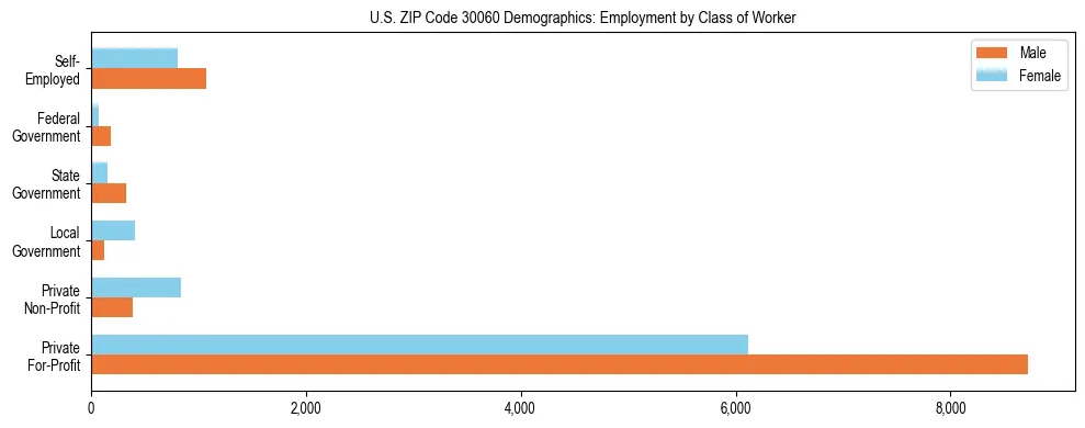 Horizontal bar chart showing employment distribution by class of worker and gender in US ZIP Code 30060, based on 2023 ACS data.