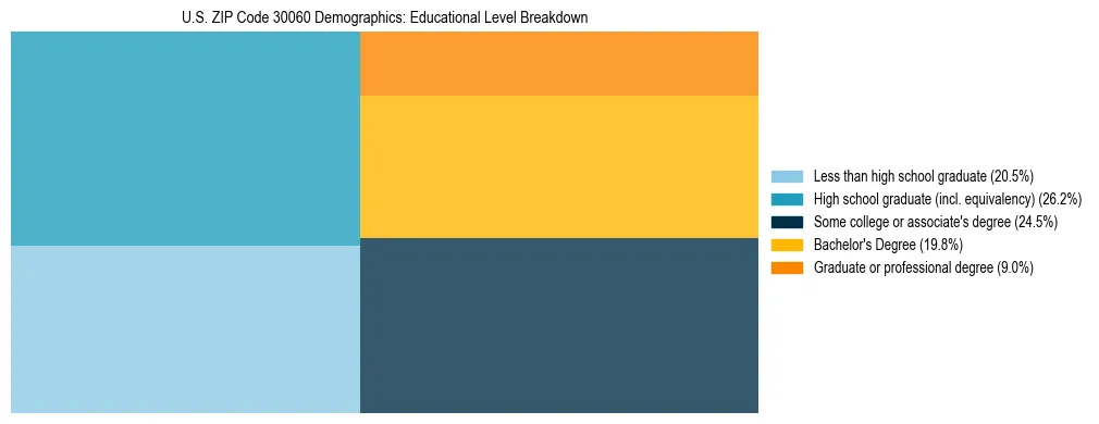 Treemap chart illustrating the educational attainment breakdown for population 25 years and over in US ZIP Code 30060.