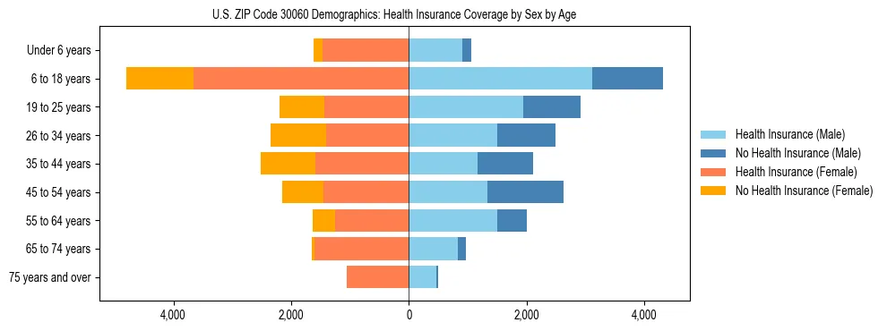 Pyramid chart showing health insurance coverage by age and sex in US ZIP Code 30060.