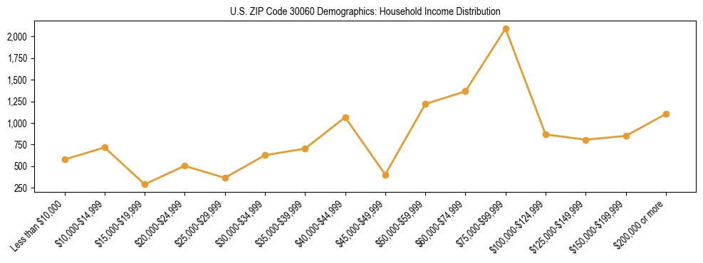 Horizontal bar chart showing household income distribution in US ZIP Code 30060.