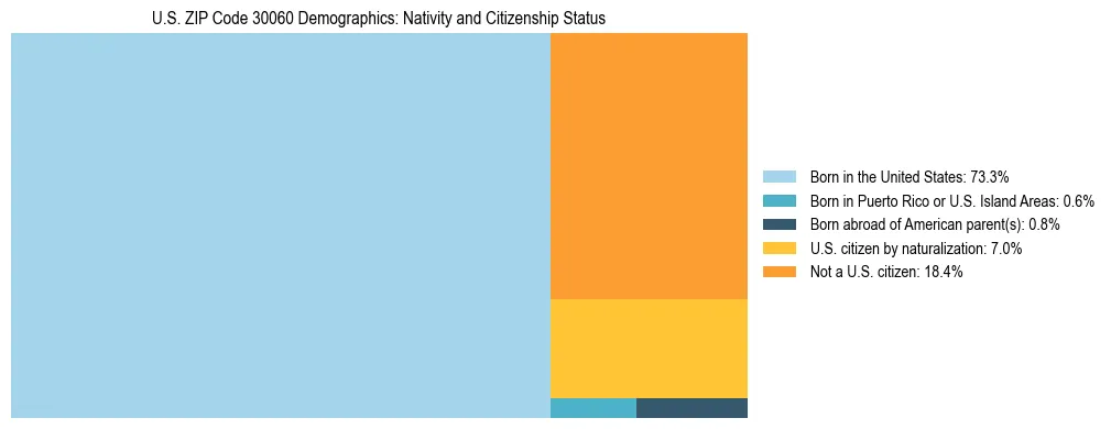 Treemap showing the population distribution by nativity and citizenship status in US ZIP Code 30060 based on U.S. Census data.