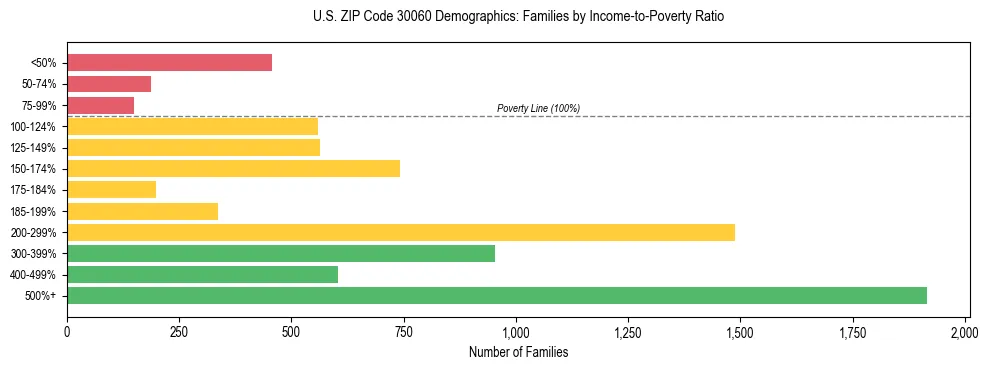 Horizontal bar chart showing family distribution by income-to-poverty ratio in US ZIP Code 30060, based on 2023 ACS data.