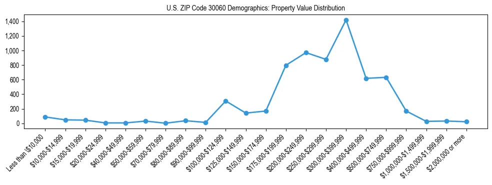 Line chart showing the distribution of property values for owner-occupied housing units in US ZIP Code 30060.