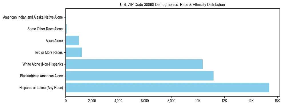 Race and Ethnicity Distribution Chart for US ZIP Code 30060