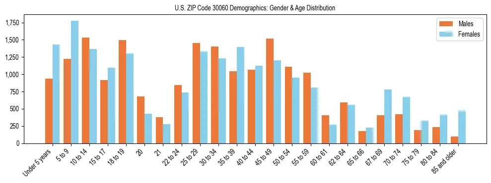 Bar chart showing the population distribution of US ZIP Code 30060 by age group and gender, based on 2023 ACS data.