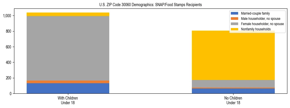 Stacked bar chart showing SNAP/Food Stamps recipient household composition by presence of children under 18 in US ZIP Code 30060, based on 2023 ACS data.