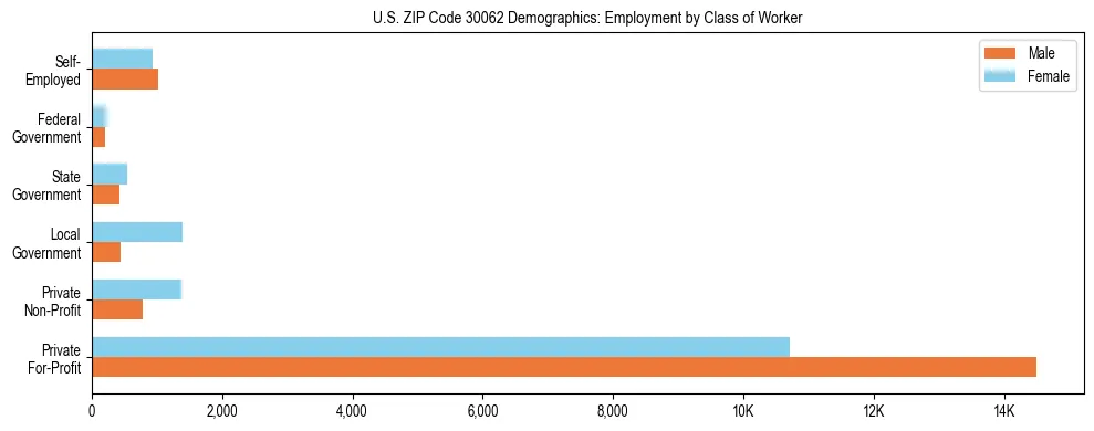 Horizontal bar chart showing employment distribution by class of worker and gender in US ZIP Code 30062, based on 2023 ACS data.
