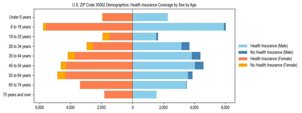 Pyramid chart showing health insurance coverage by age and sex in US ZIP Code 30062.