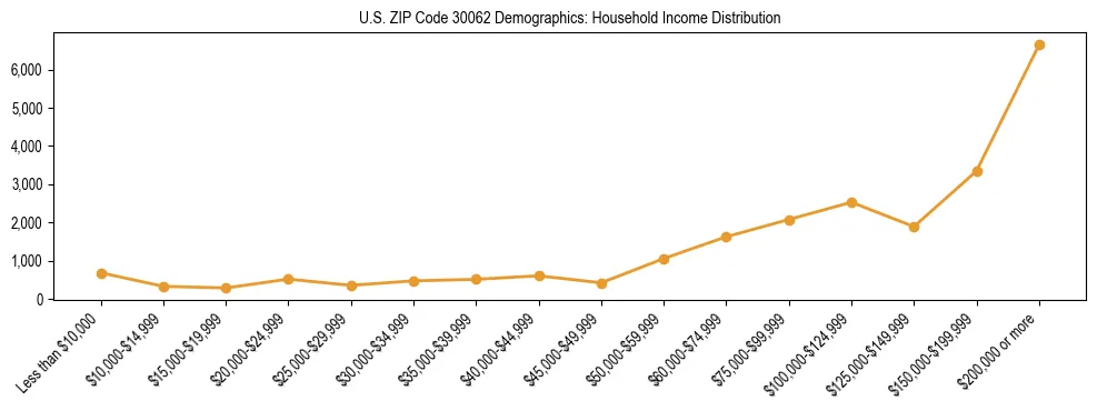 Horizontal bar chart showing household income distribution in US ZIP Code 30062.