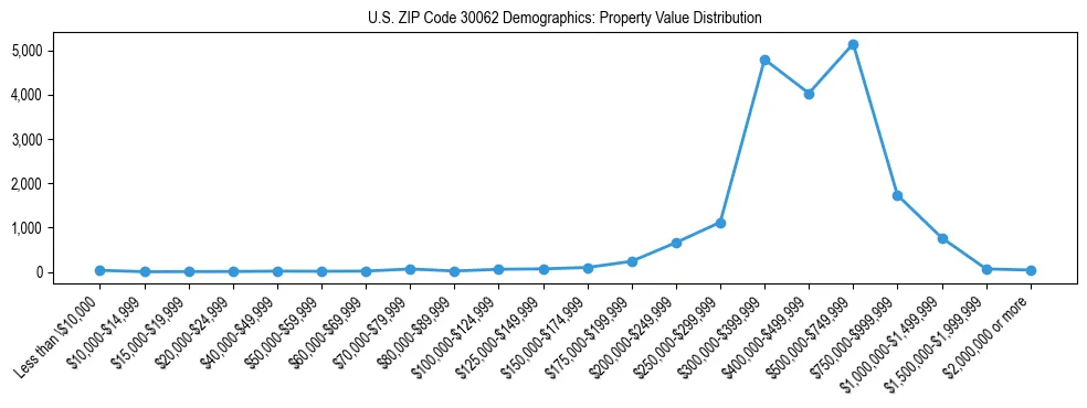 Line chart showing the distribution of property values for owner-occupied housing units in US ZIP Code 30062.