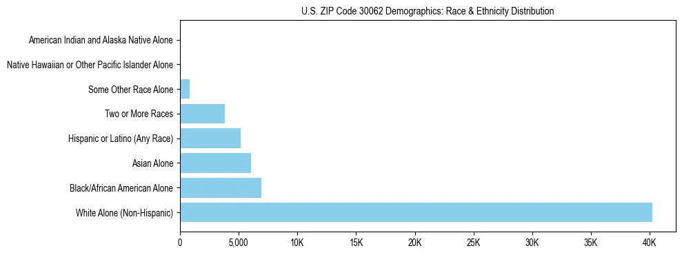Race and Ethnicity Distribution Chart for US ZIP Code 30062