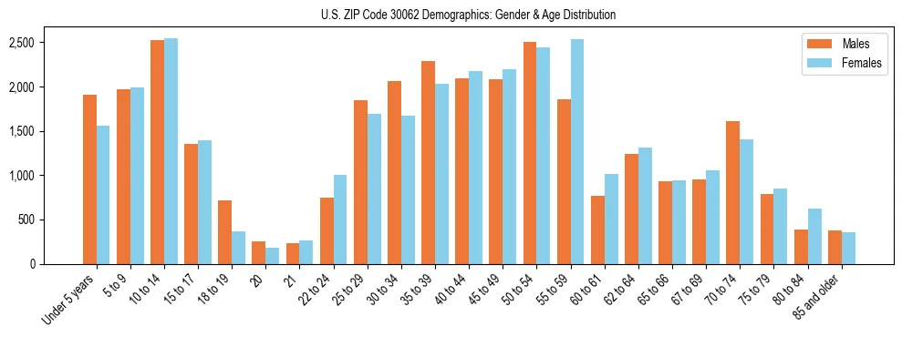 Bar chart showing the population distribution of US ZIP Code 30062 by age group and gender, based on 2023 ACS data.
