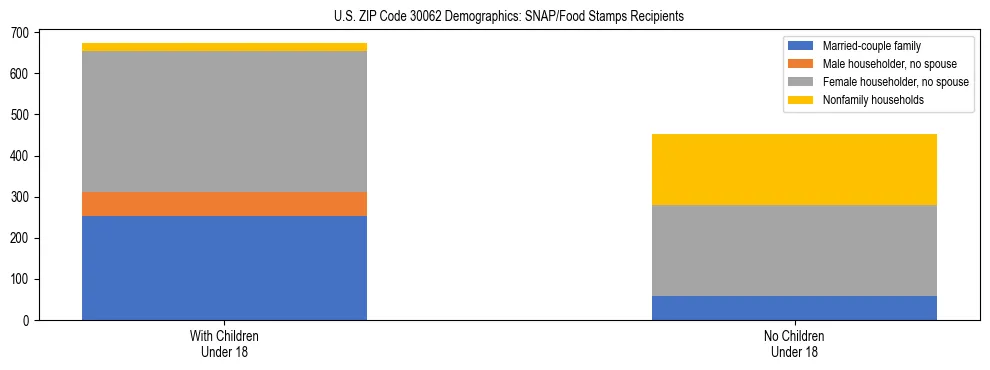 Stacked bar chart showing SNAP/Food Stamps recipient household composition by presence of children under 18 in US ZIP Code 30062, based on 2023 ACS data.