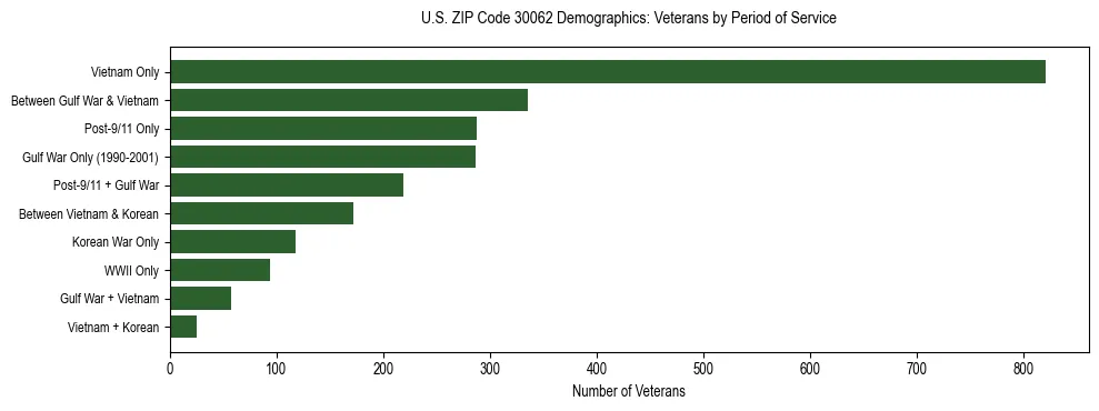 Horizontal bar chart showing veteran distribution by period of military service in US ZIP Code 30062, based on 2023 ACS data.