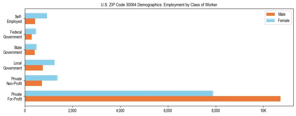 Horizontal bar chart showing employment distribution by class of worker and gender in US ZIP Code 30064, based on 2023 ACS data.