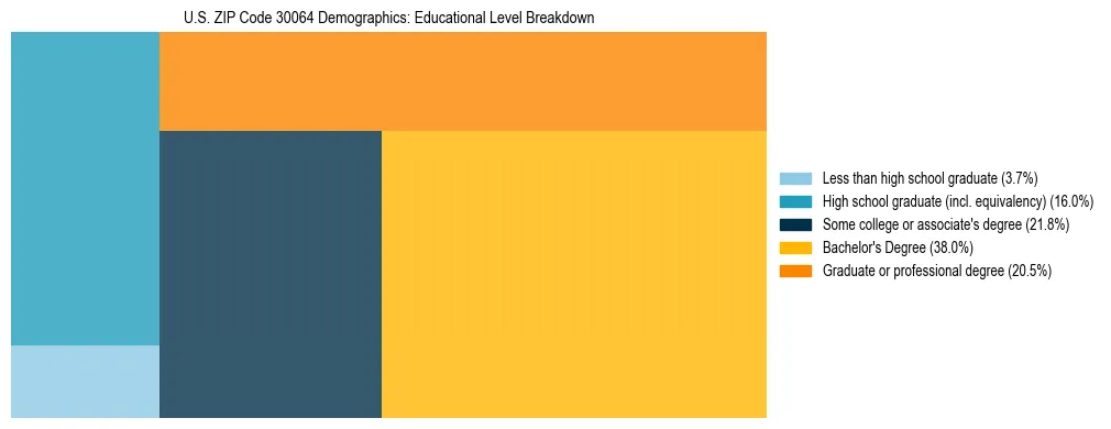 Treemap chart illustrating the educational attainment breakdown for population 25 years and over in US ZIP Code 30064.