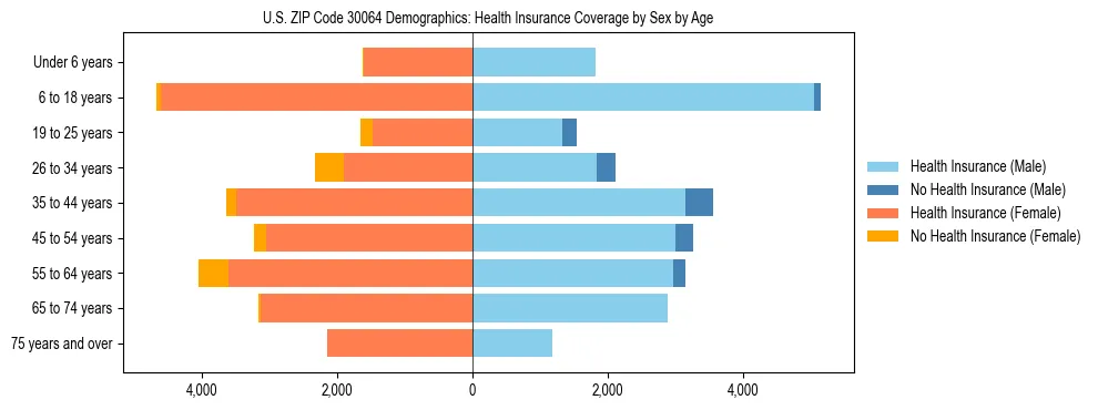 Pyramid chart showing health insurance coverage by age and sex in US ZIP Code 30064.