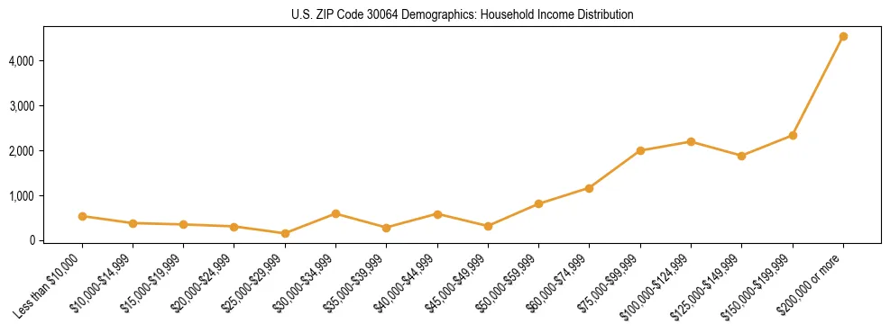 Horizontal bar chart showing household income distribution in US ZIP Code 30064.