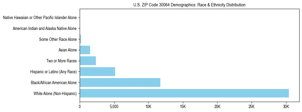 Race and Ethnicity Distribution Chart for US ZIP Code 30064