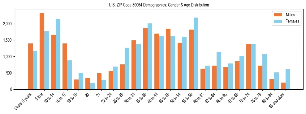 Bar chart showing the population distribution of US ZIP Code 30064 by age group and gender, based on 2023 ACS data.