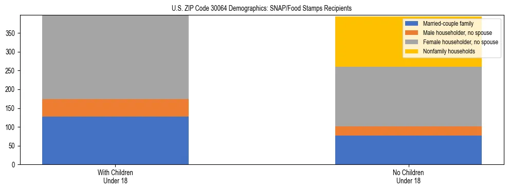 Stacked bar chart showing SNAP/Food Stamps recipient household composition by presence of children under 18 in US ZIP Code 30064, based on 2023 ACS data.