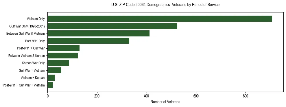 Horizontal bar chart showing veteran distribution by period of military service in US ZIP Code 30064, based on 2023 ACS data.