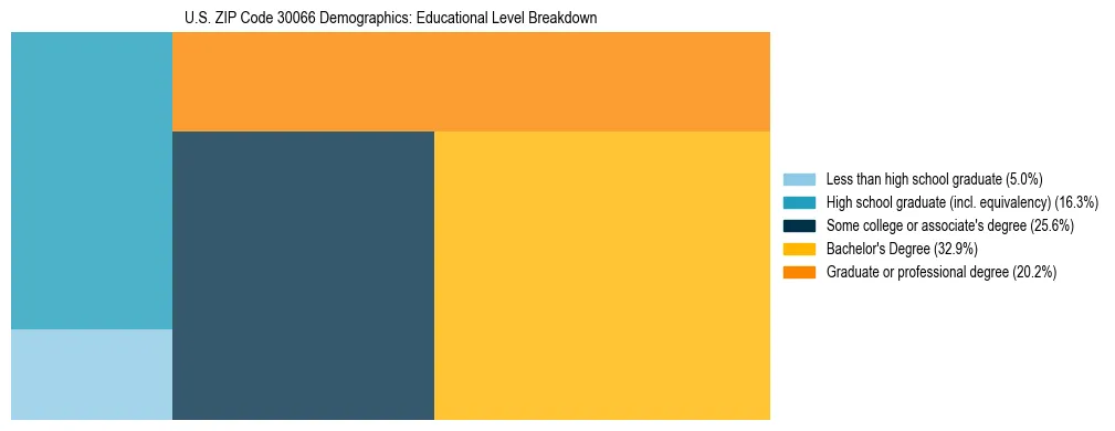 Treemap chart illustrating the educational attainment breakdown for population 25 years and over in US ZIP Code 30066.