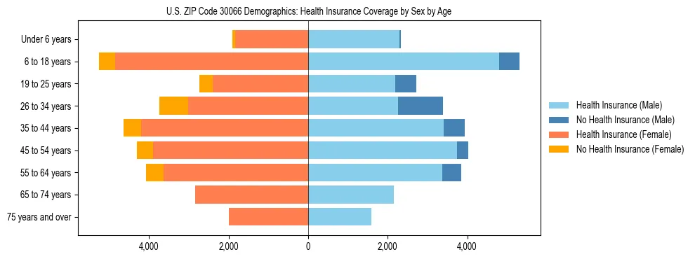 Pyramid chart showing health insurance coverage by age and sex in US ZIP Code 30066.