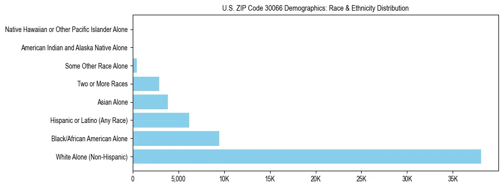 Race and Ethnicity Distribution Chart for US ZIP Code 30066