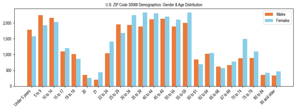 Bar chart showing the population distribution of US ZIP Code 30066 by age group and gender, based on 2023 ACS data.