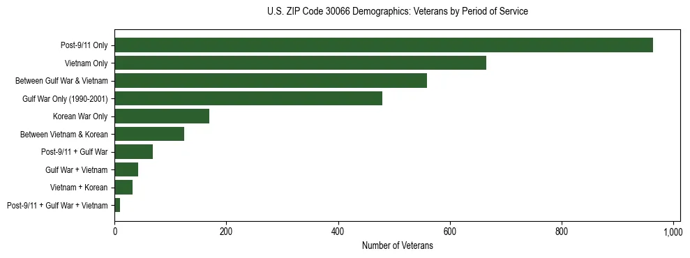 Horizontal bar chart showing veteran distribution by period of military service in US ZIP Code 30066, based on 2023 ACS data.