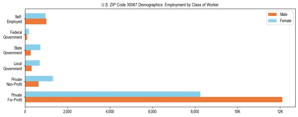 Horizontal bar chart showing employment distribution by class of worker and gender in US ZIP Code 30067, based on 2023 ACS data.