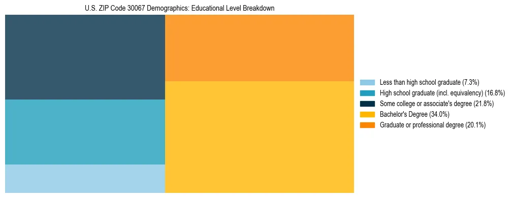 Treemap chart illustrating the educational attainment breakdown for population 25 years and over in US ZIP Code 30067.