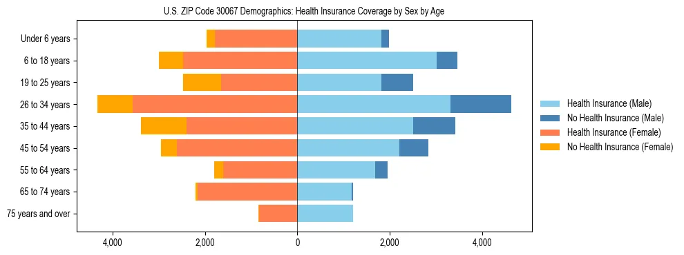 Pyramid chart showing health insurance coverage by age and sex in US ZIP Code 30067.