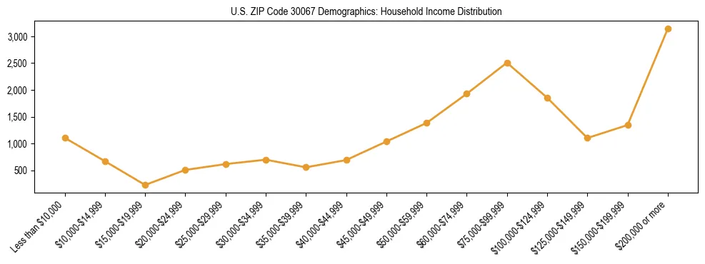 Horizontal bar chart showing household income distribution in US ZIP Code 30067.
