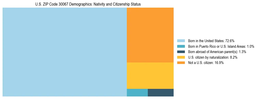Treemap showing the population distribution by nativity and citizenship status in US ZIP Code 30067 based on U.S. Census data.