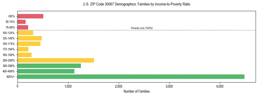 Horizontal bar chart showing family distribution by income-to-poverty ratio in US ZIP Code 30067, based on 2023 ACS data.