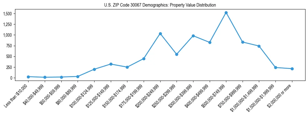 Line chart showing the distribution of property values for owner-occupied housing units in US ZIP Code 30067.