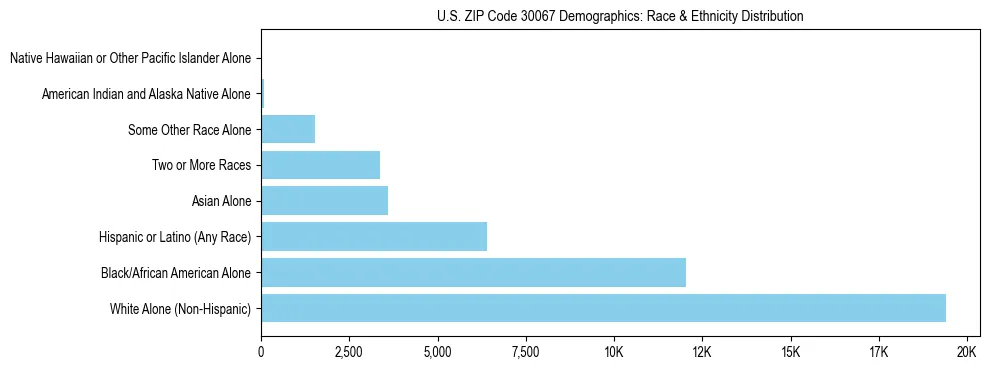 Race and Ethnicity Distribution Chart for US ZIP Code 30067
