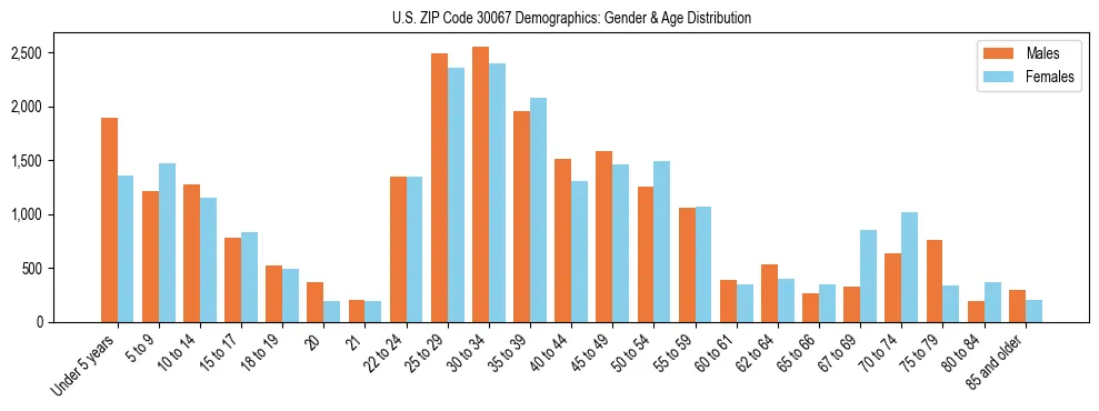 Bar chart showing the population distribution of US ZIP Code 30067 by age group and gender, based on 2023 ACS data.