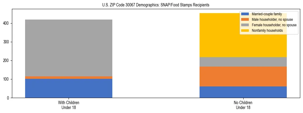 Stacked bar chart showing SNAP/Food Stamps recipient household composition by presence of children under 18 in US ZIP Code 30067, based on 2023 ACS data.