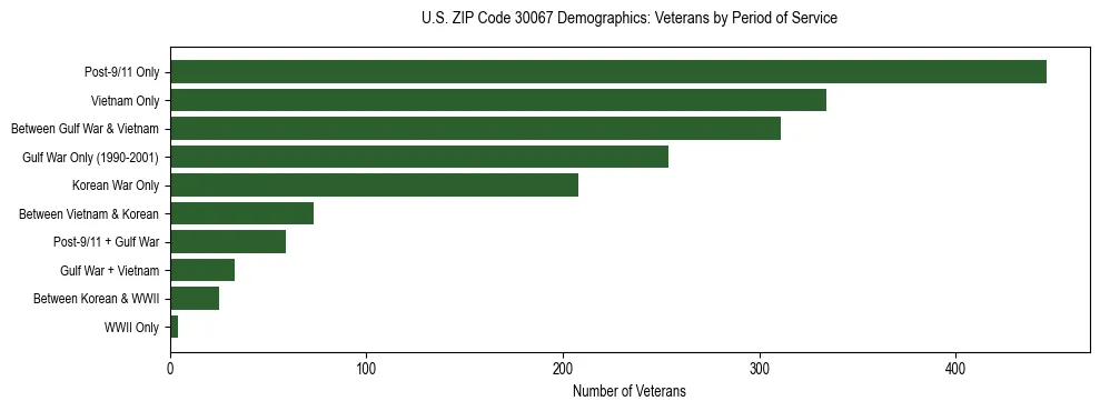 Horizontal bar chart showing veteran distribution by period of military service in US ZIP Code 30067, based on 2023 ACS data.