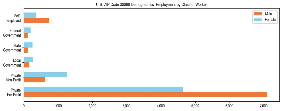 Horizontal bar chart showing employment distribution by class of worker and gender in US ZIP Code 30068, based on 2023 ACS data.