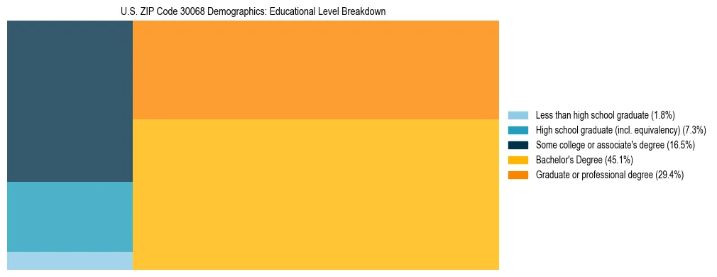 Treemap chart illustrating the educational attainment breakdown for population 25 years and over in US ZIP Code 30068.