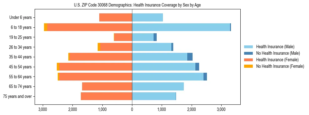 Pyramid chart showing health insurance coverage by age and sex in US ZIP Code 30068.