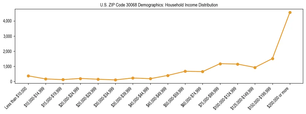Horizontal bar chart showing household income distribution in US ZIP Code 30068.