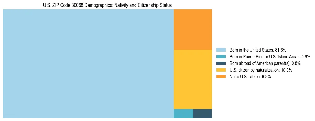 Treemap showing the population distribution by nativity and citizenship status in US ZIP Code 30068 based on U.S. Census data.